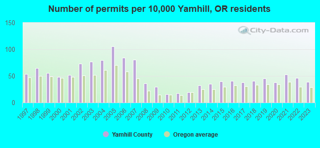 Number of permits per 10,000 Yamhill, OR residents
