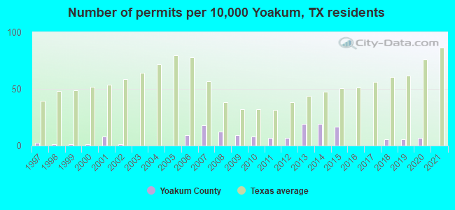 Number of permits per 10,000 Yoakum, TX residents