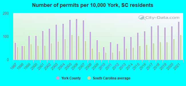 Number of permits per 10,000 York, SC residents