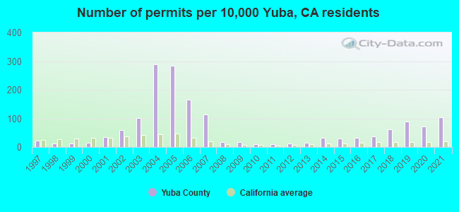 Number of permits per 10,000 Yuba, CA residents