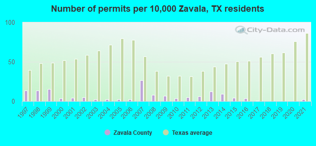 Number of permits per 10,000 Zavala, TX residents