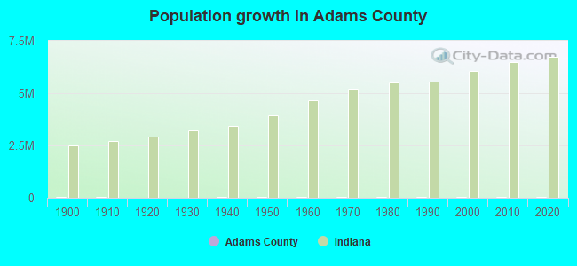Population growth in Adams County