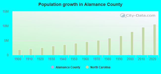 Population growth in Alamance County