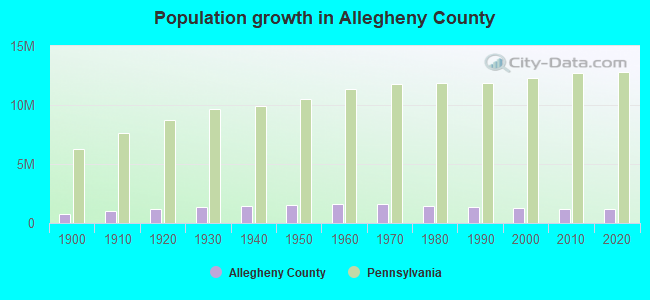Population growth in Allegheny County