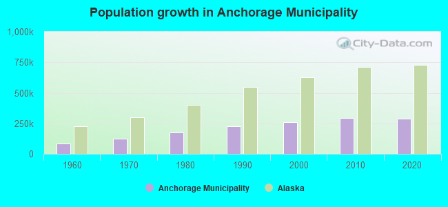 Population growth in Anchorage Municipality