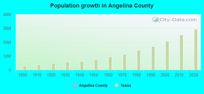 Population growth in Angelina County