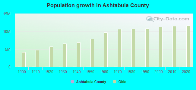Population growth in Ashtabula County