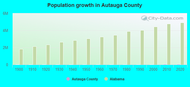 Population growth in Autauga County