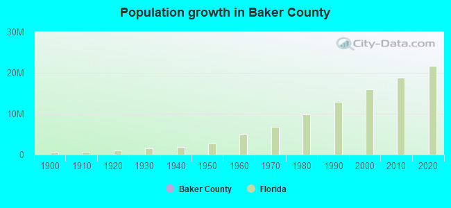 Population growth in Baker County