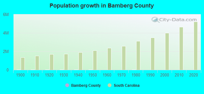 Population growth in Bamberg County