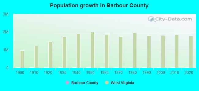 Population growth in Barbour County