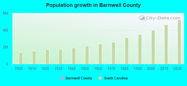 Population growth in Barnwell County