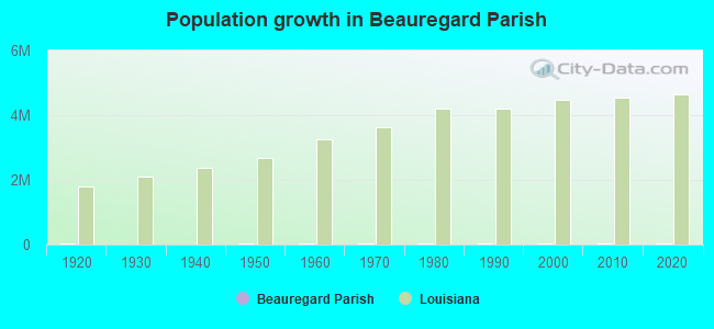 Population growth in Beauregard Parish