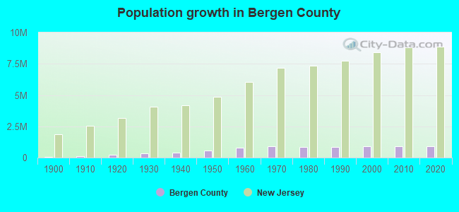 Population growth in Bergen County
