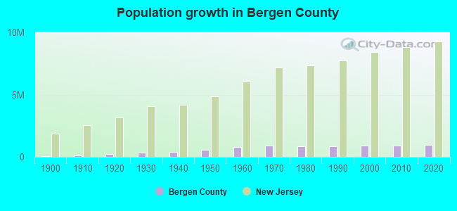 Population growth in Bergen County