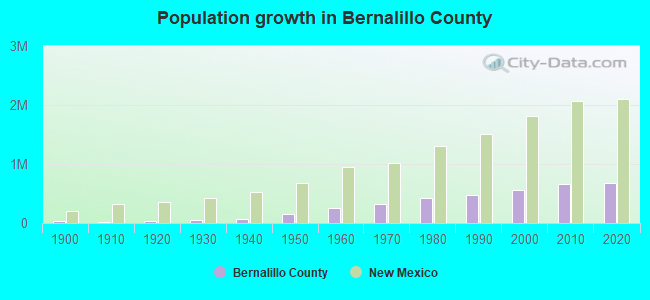 Population growth in Bernalillo County