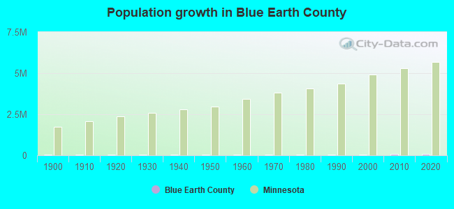 Population growth in Blue Earth County