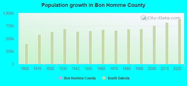 Population growth in Bon Homme County