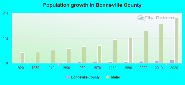Population growth in Bonneville County