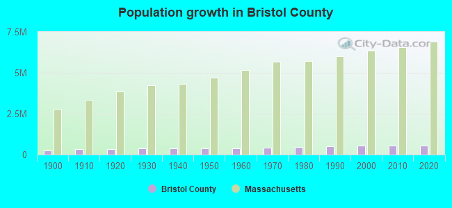 Population growth in Bristol County
