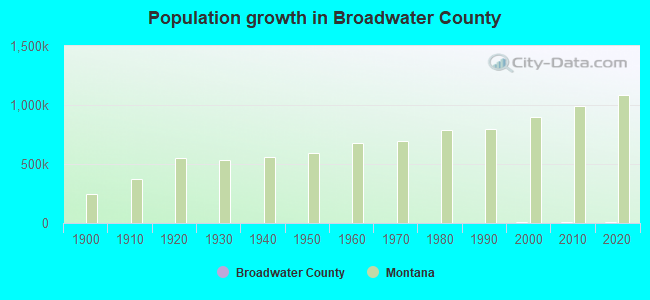 Population growth in Broadwater County