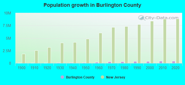Population growth in Burlington County