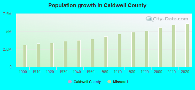 Population growth in Caldwell County