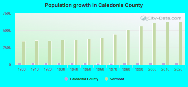Population growth in Caledonia County