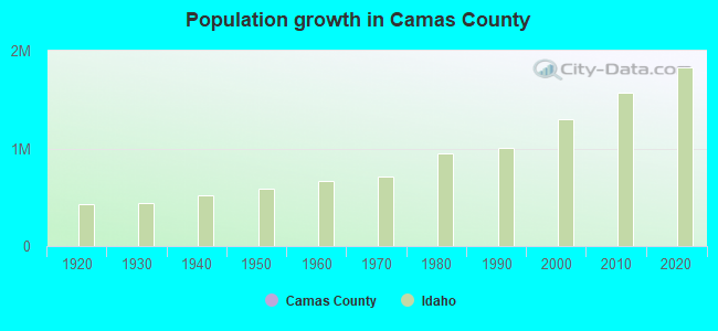 Population growth in Camas County