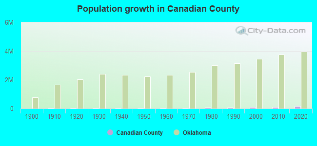 Population growth in Canadian County