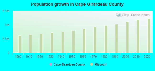 Population growth in Cape Girardeau County