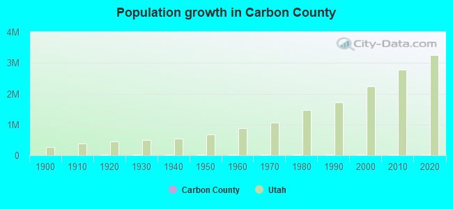 Population growth in Carbon County