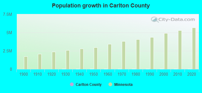 Population growth in Carlton County