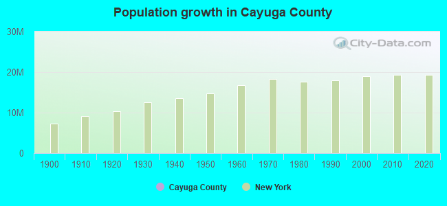 Population growth in Cayuga County