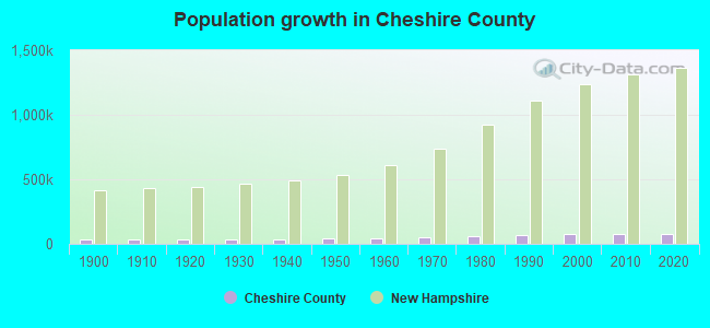 Population growth in Cheshire County