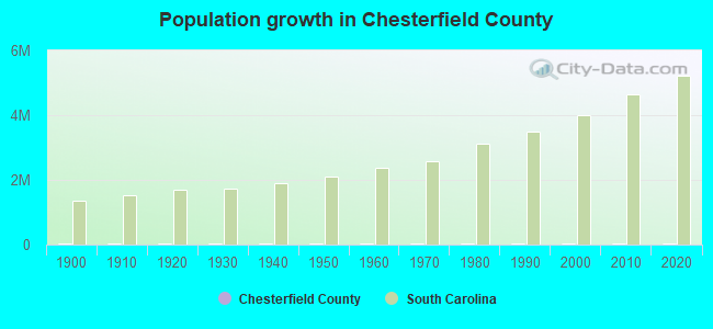 Population growth in Chesterfield County