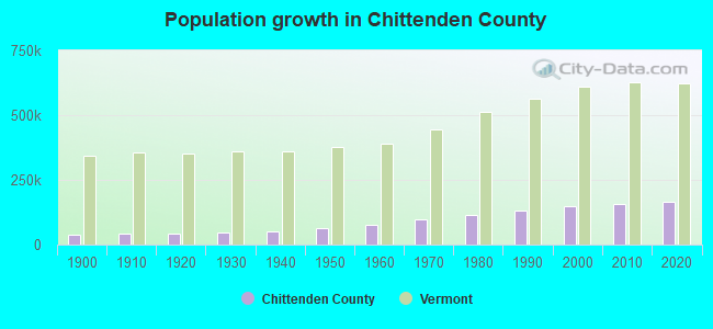 Population growth in Chittenden County