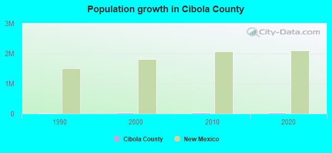 Population growth in Cibola County