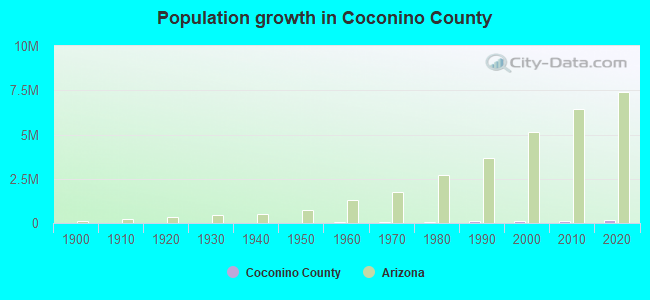 Population growth in Coconino County