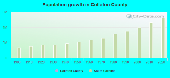 Population growth in Colleton County