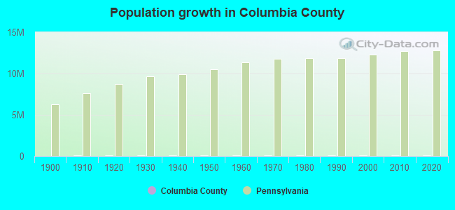 Population growth in Columbia County