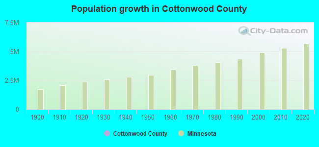Population growth in Cottonwood County