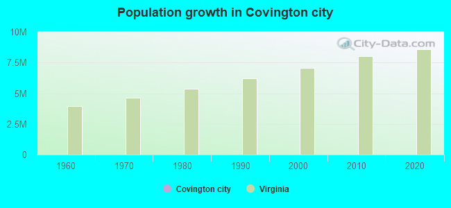 Population growth in Covington city