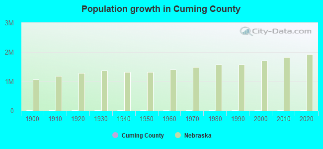 Population growth in Cuming County