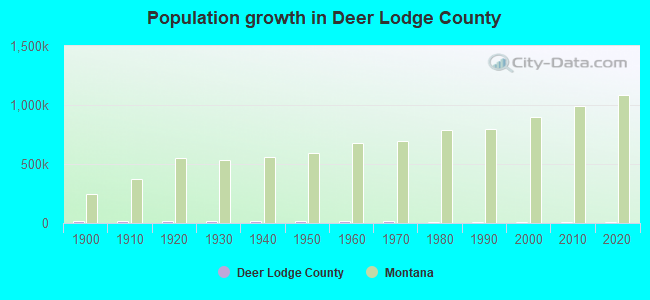 Population growth in Deer Lodge County