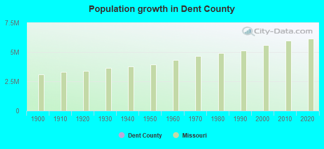 Population growth in Dent County
