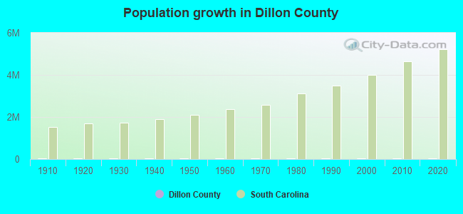 Population growth in Dillon County