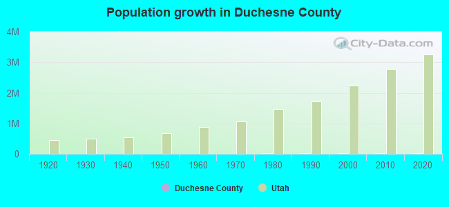 Population growth in Duchesne County