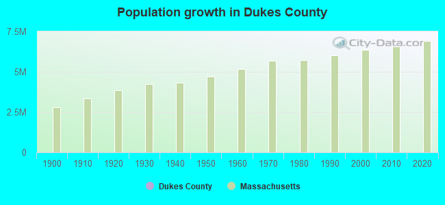 Population growth in Dukes County