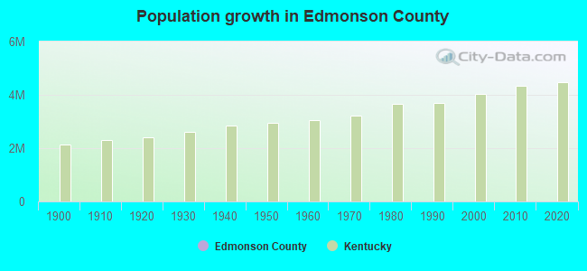 Population growth in Edmonson County